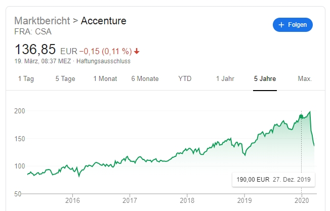 Der Preis der Accenture Aktie lag am 27. Dezember letzten Jahres noch bei 190 Euro