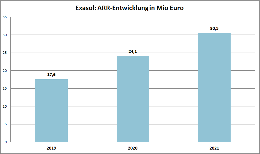 Exasol: ARR-Entwicklung in Millionen Euro