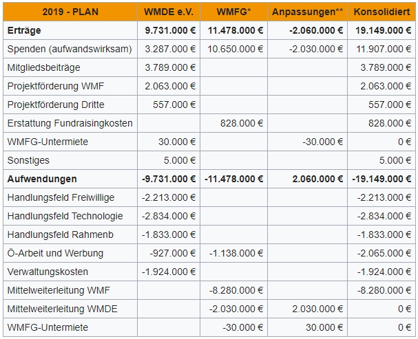 Wikimedia Deutschland: Wirtschaftsplan 2019