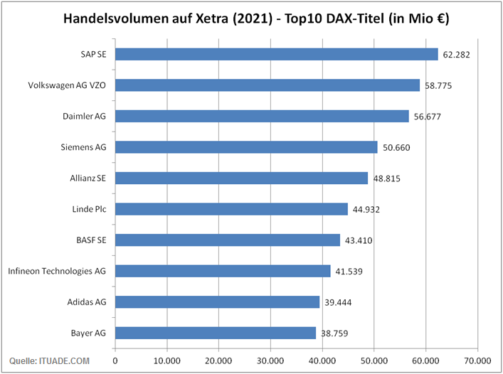 Handelsvolumen auf Xetra (2021): Top10 DAX-Titel (in Mio Euro)
